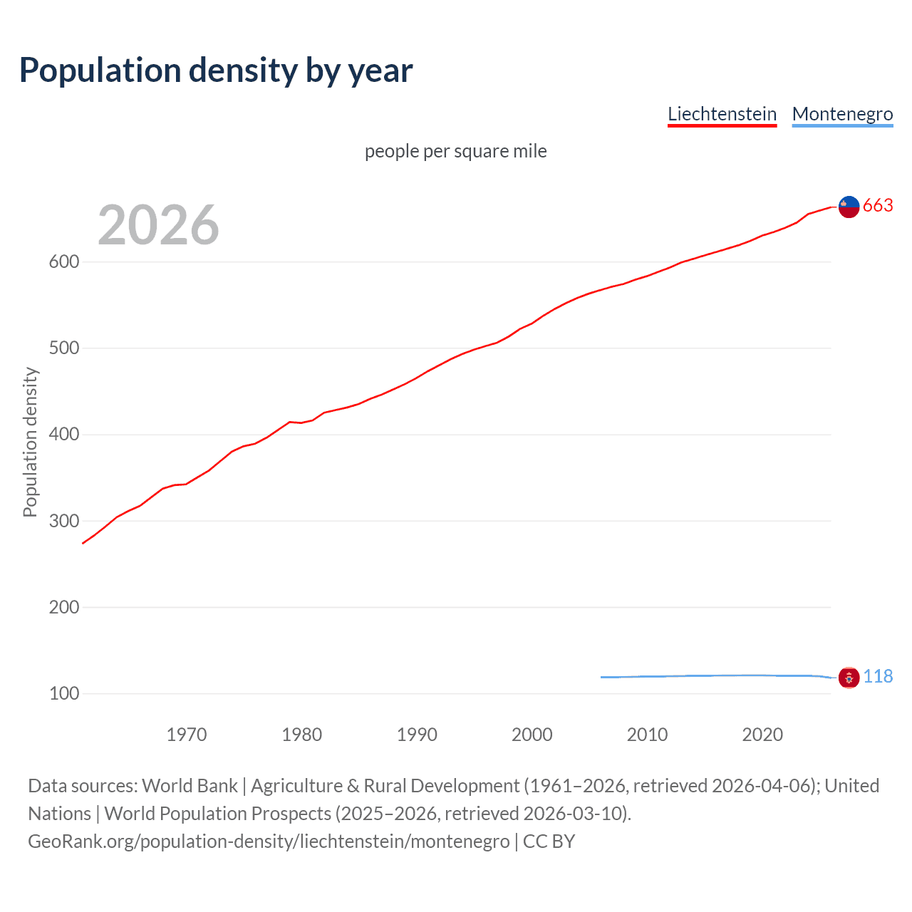 Population density