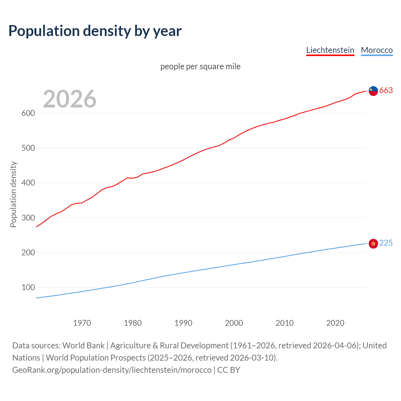 Population density