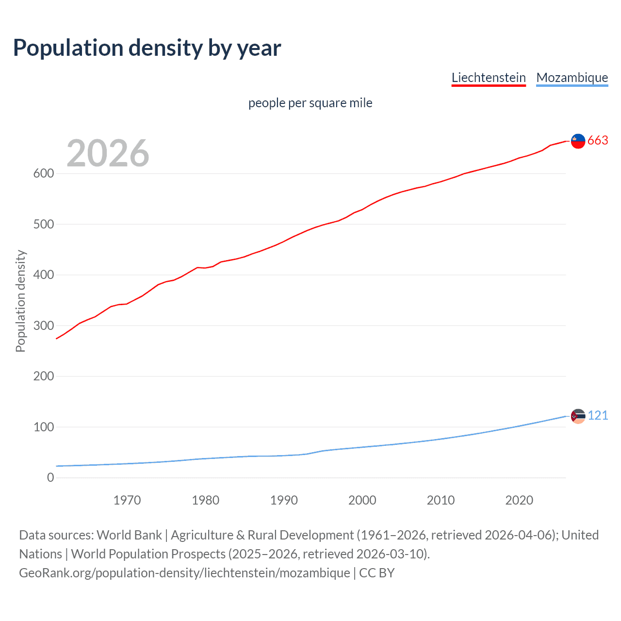 Population density