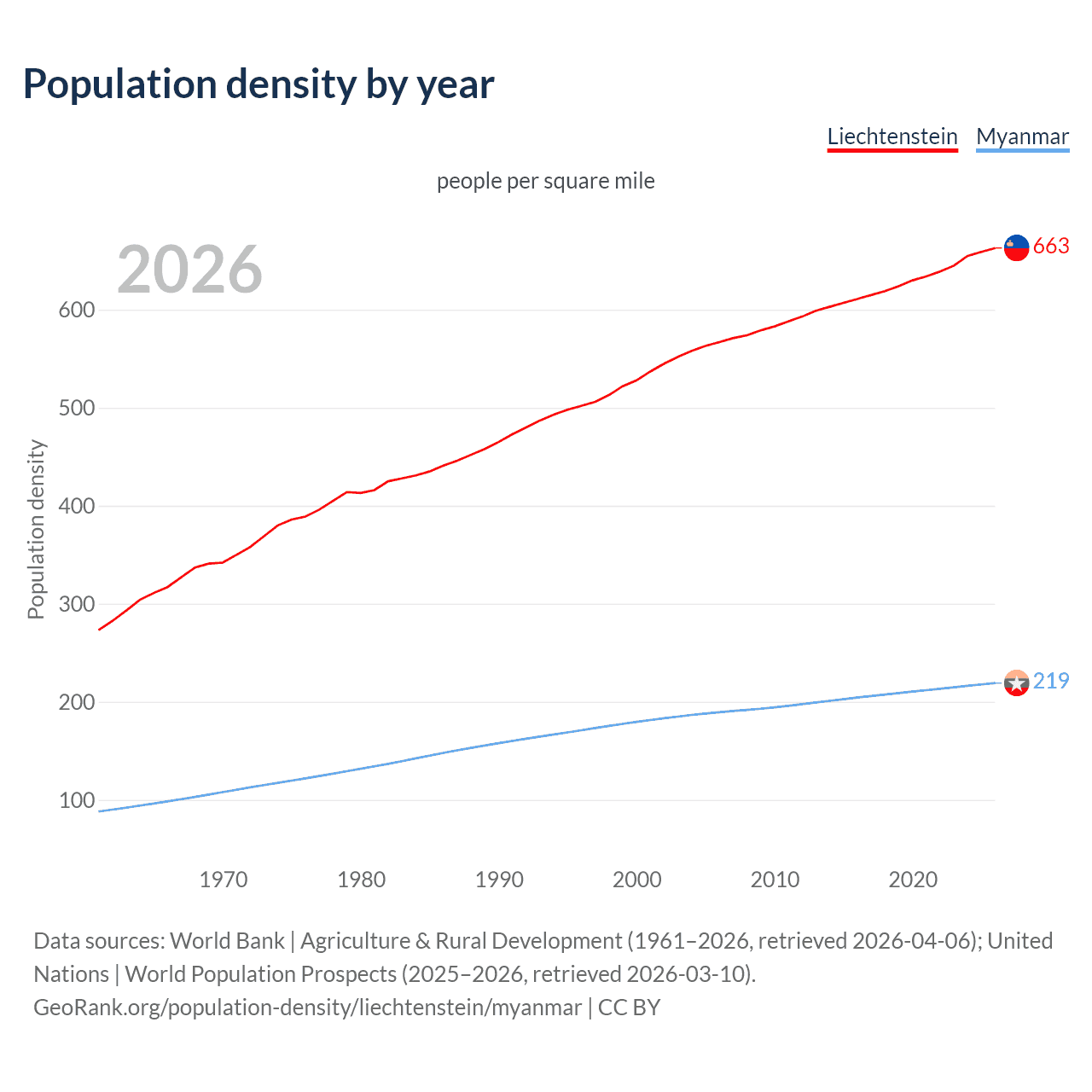 Population density