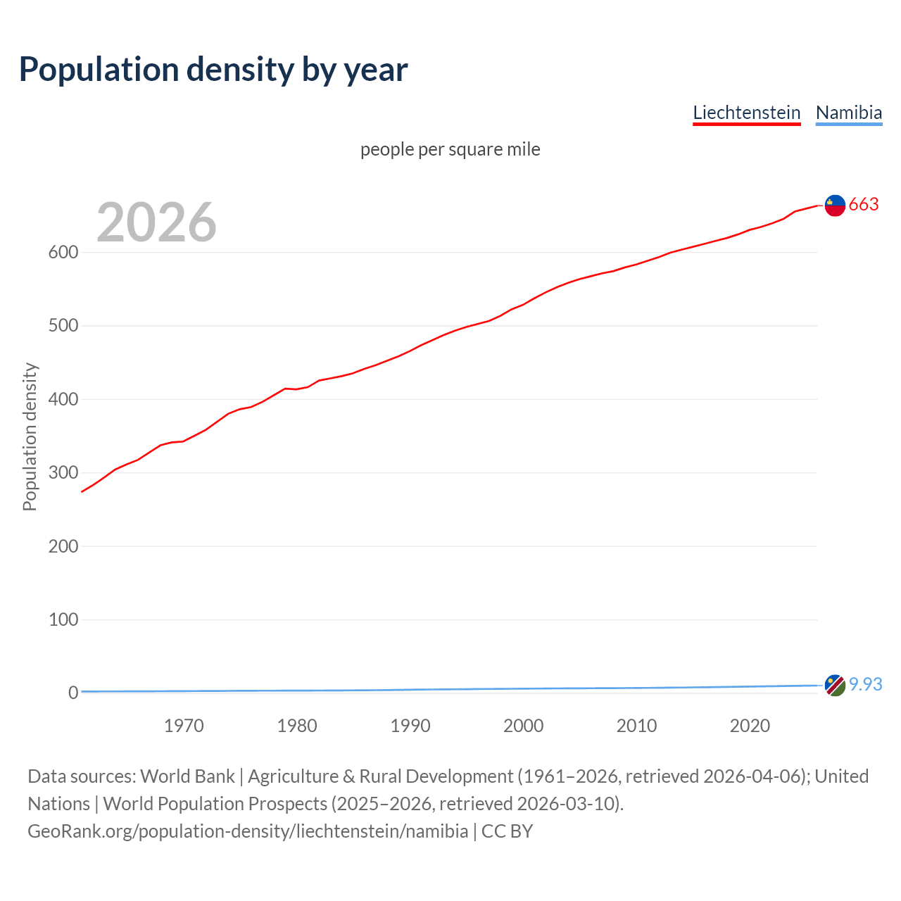 Population density