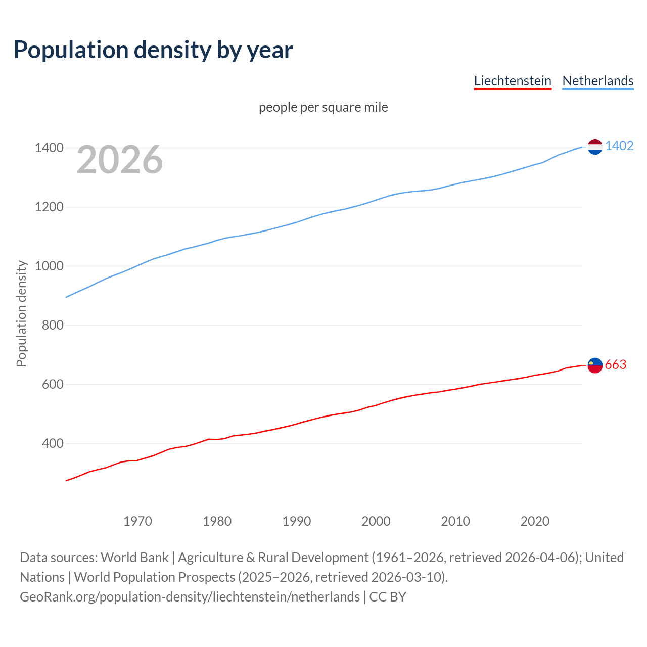 Population density