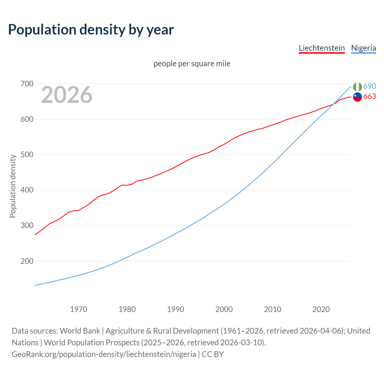 Population density