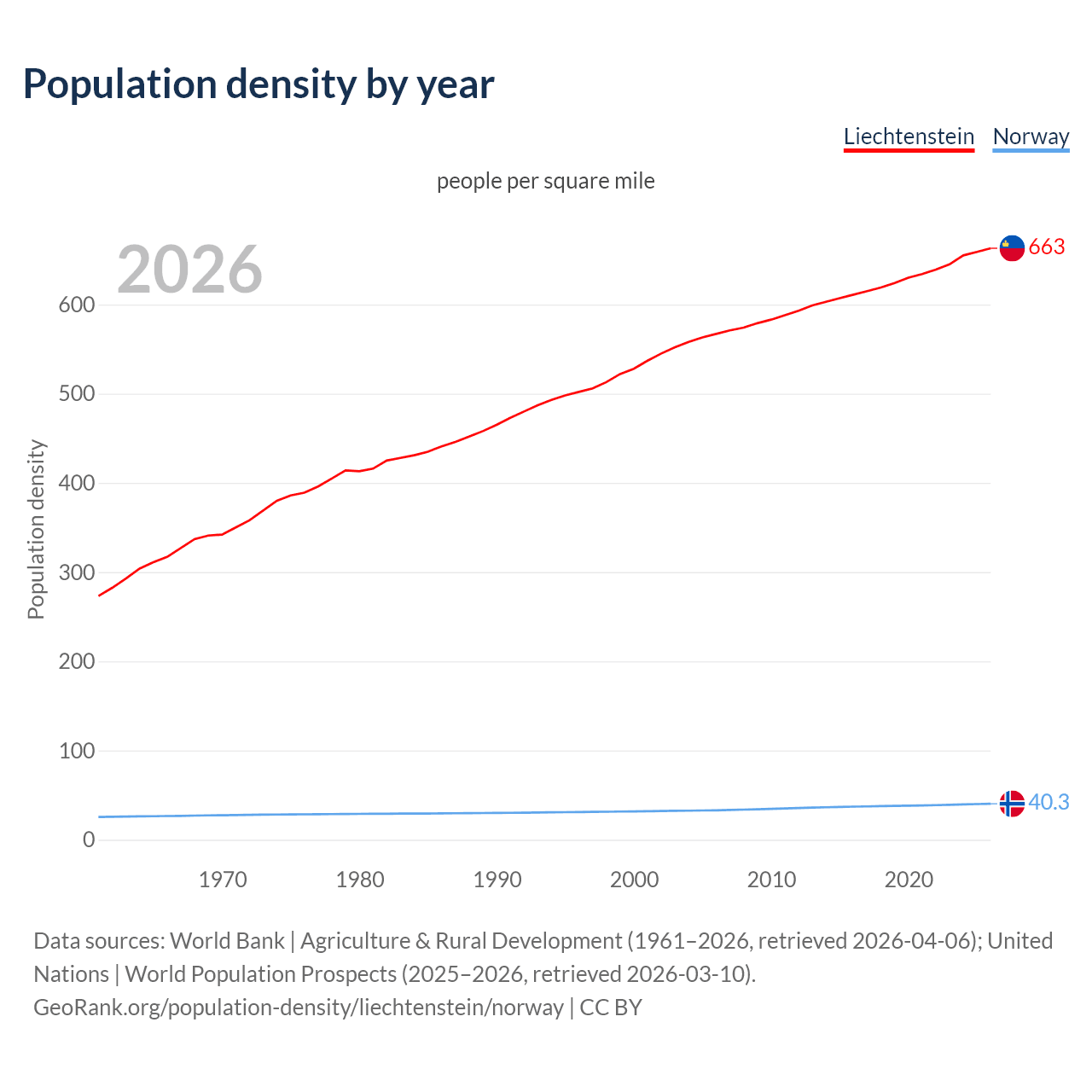 Population density