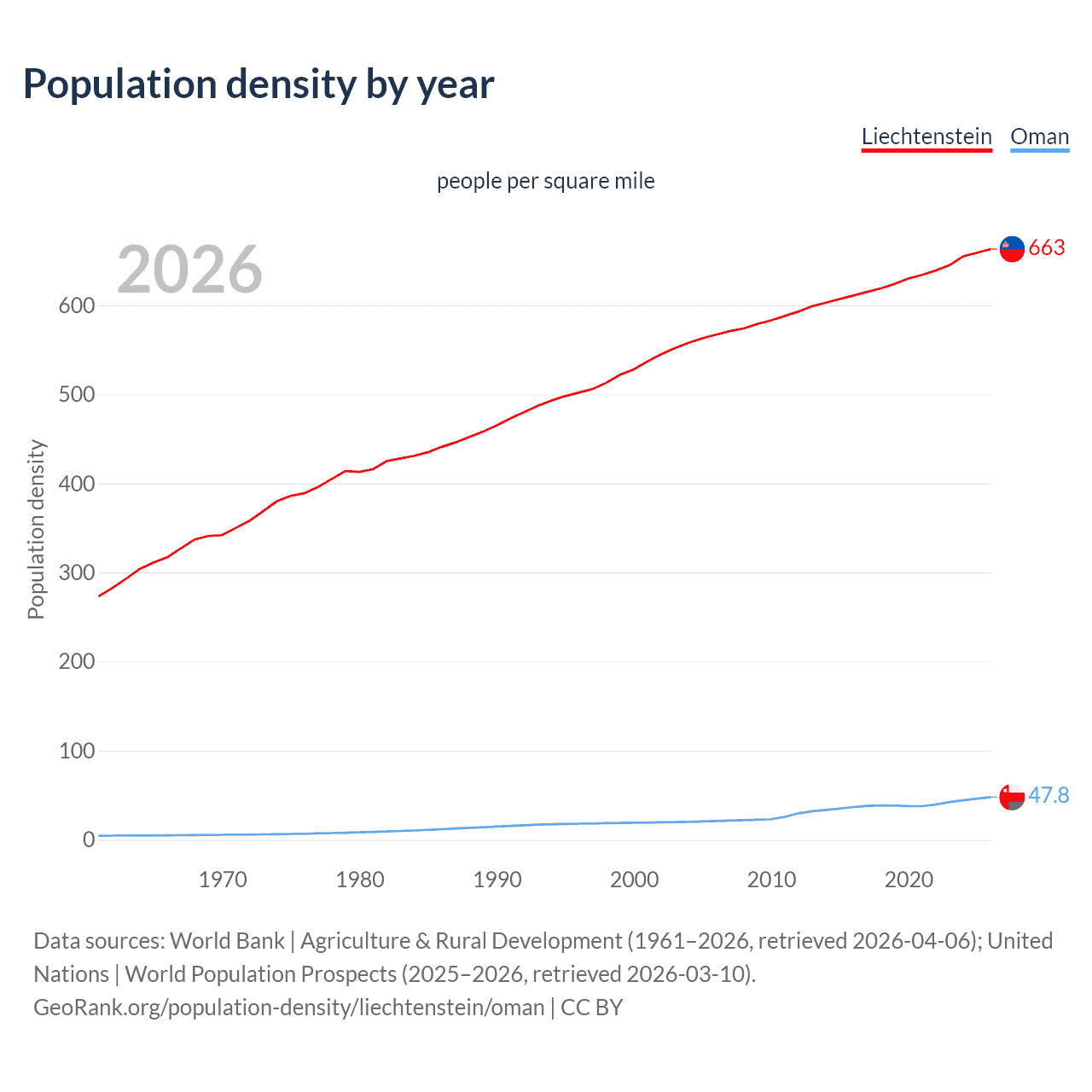 Population density