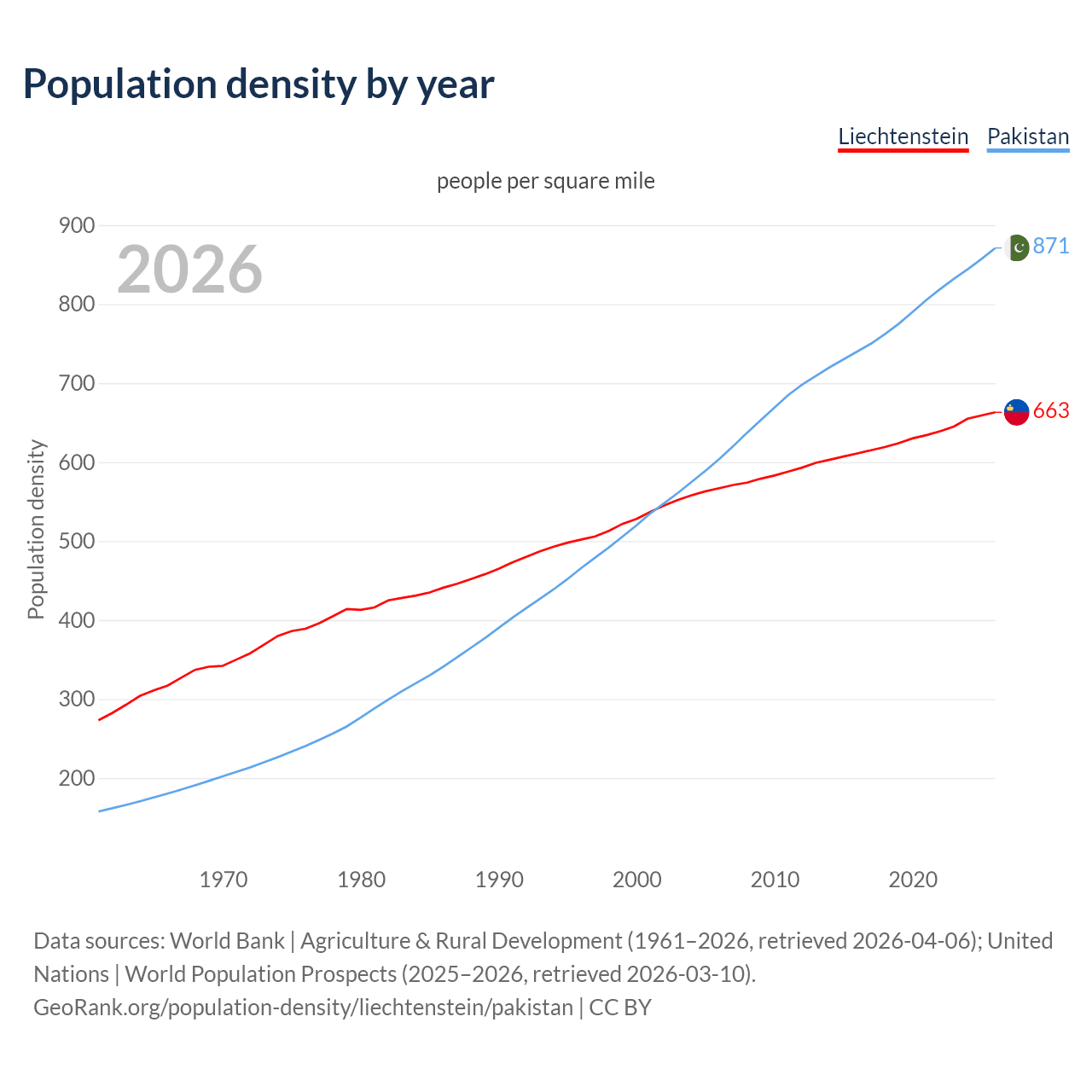 Population density