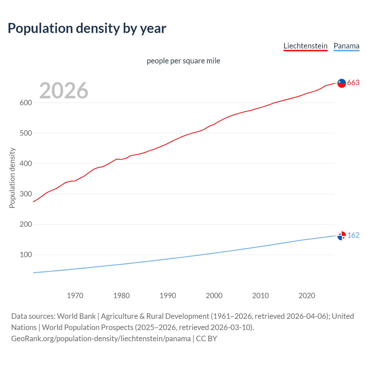 Population density
