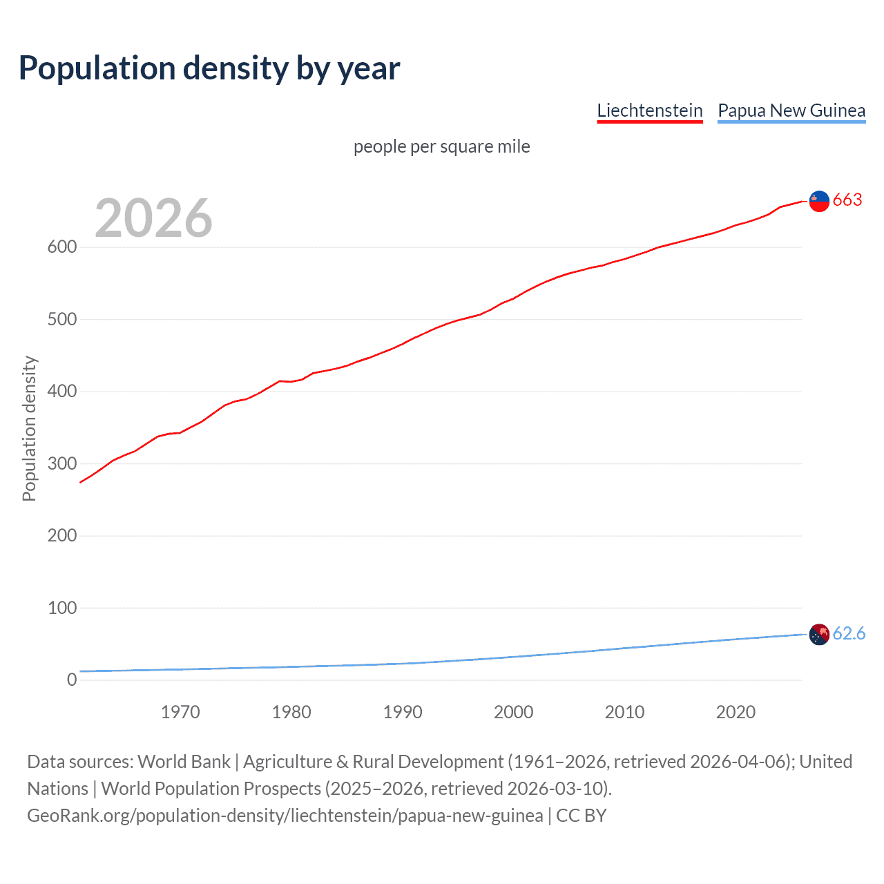 Population density