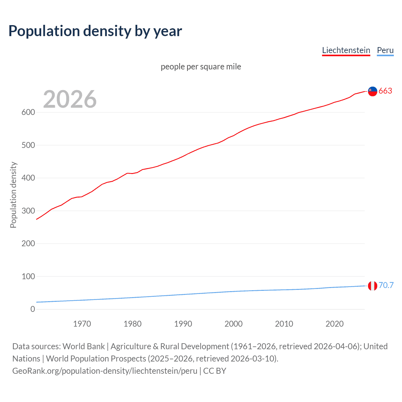 Population density