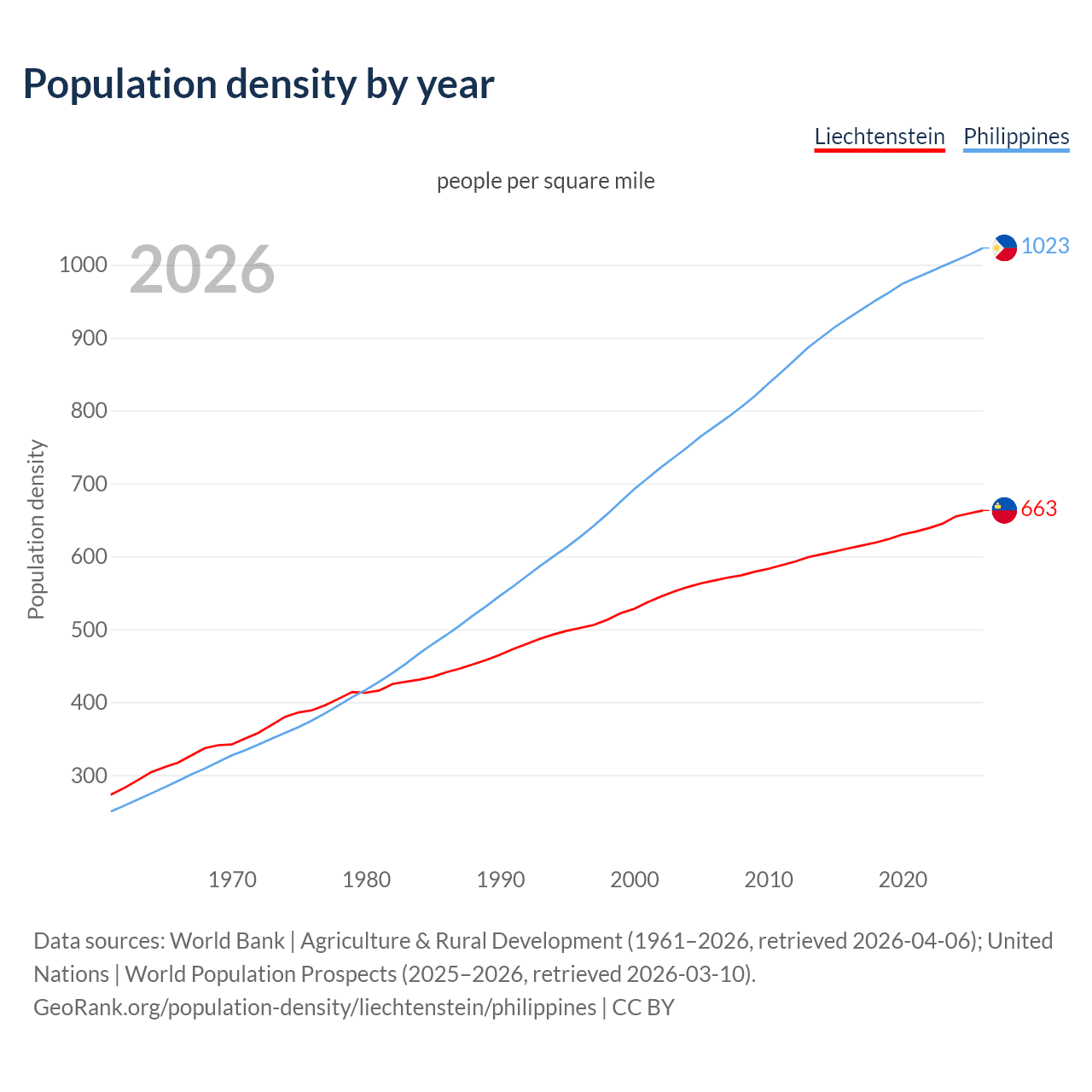 Population density