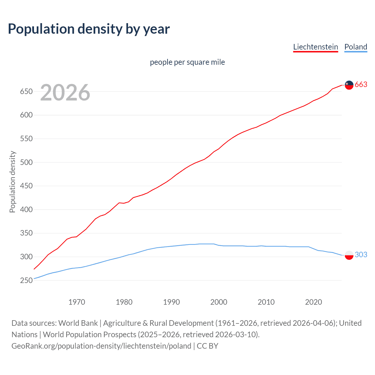 Population density