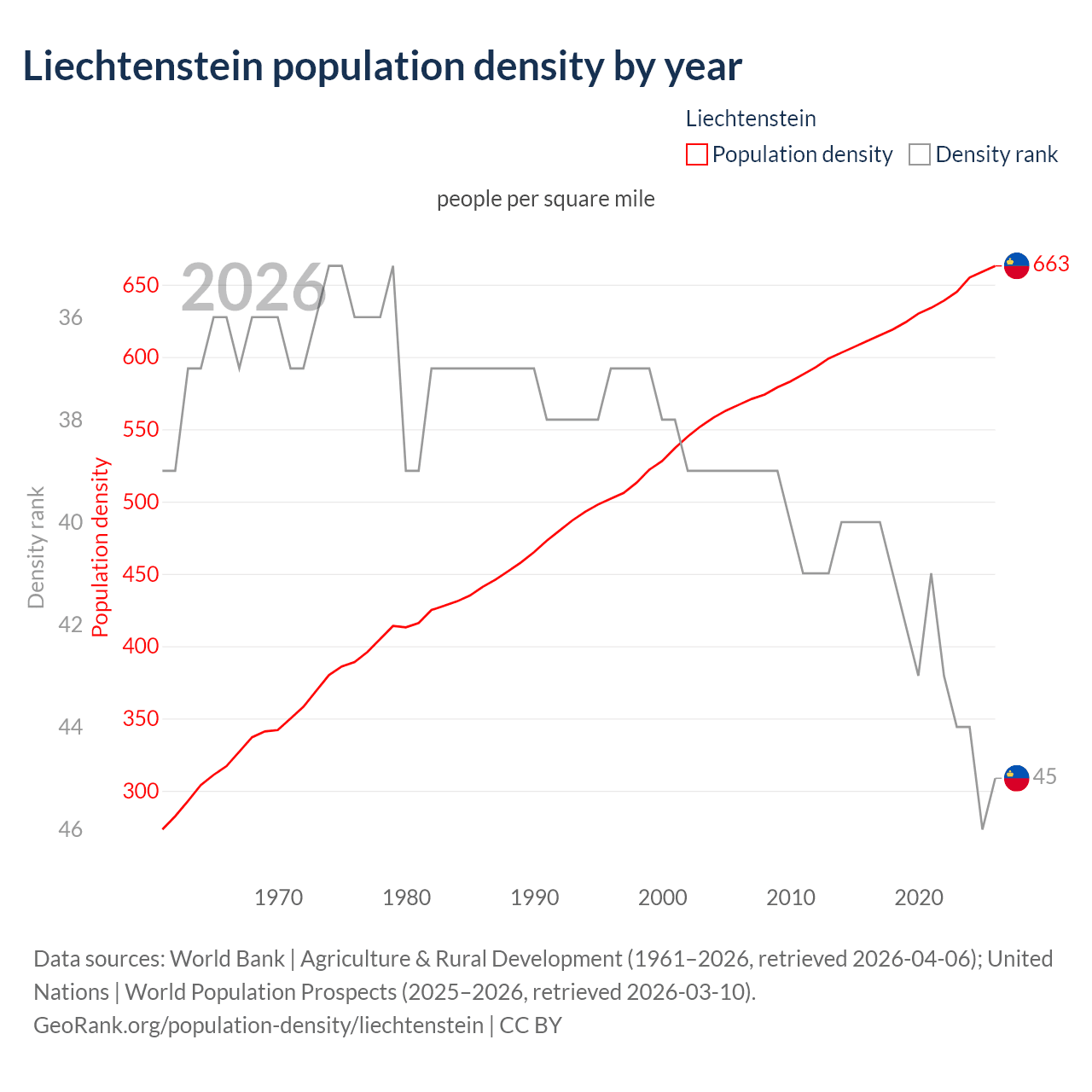 Population density