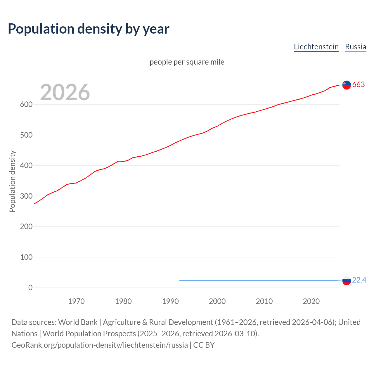 Population density