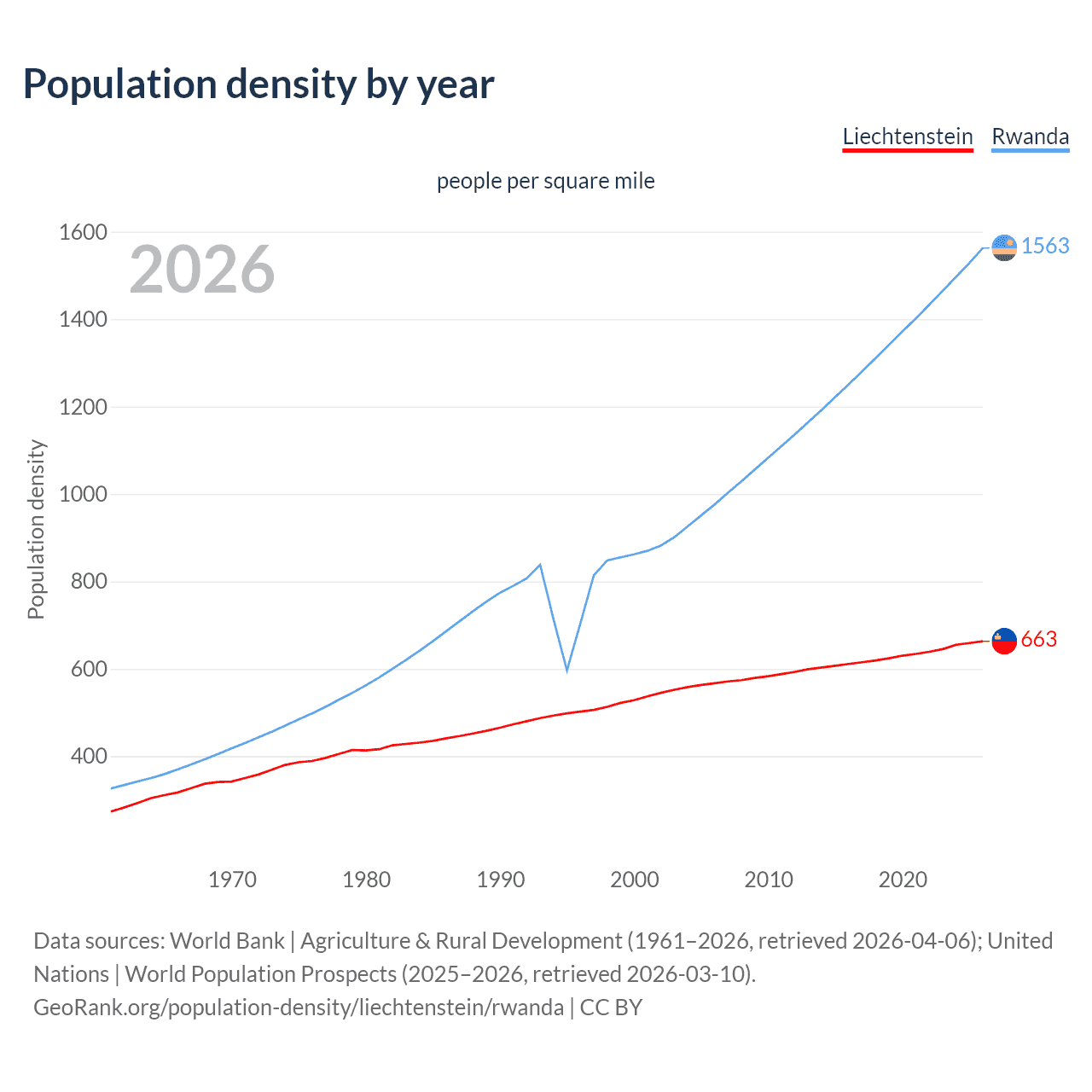 Population density