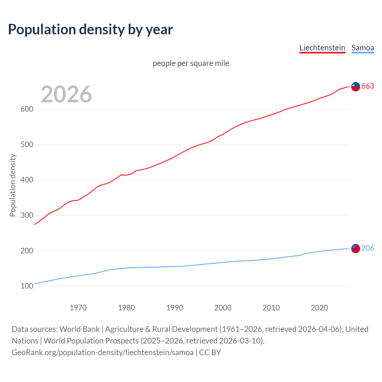 Population density
