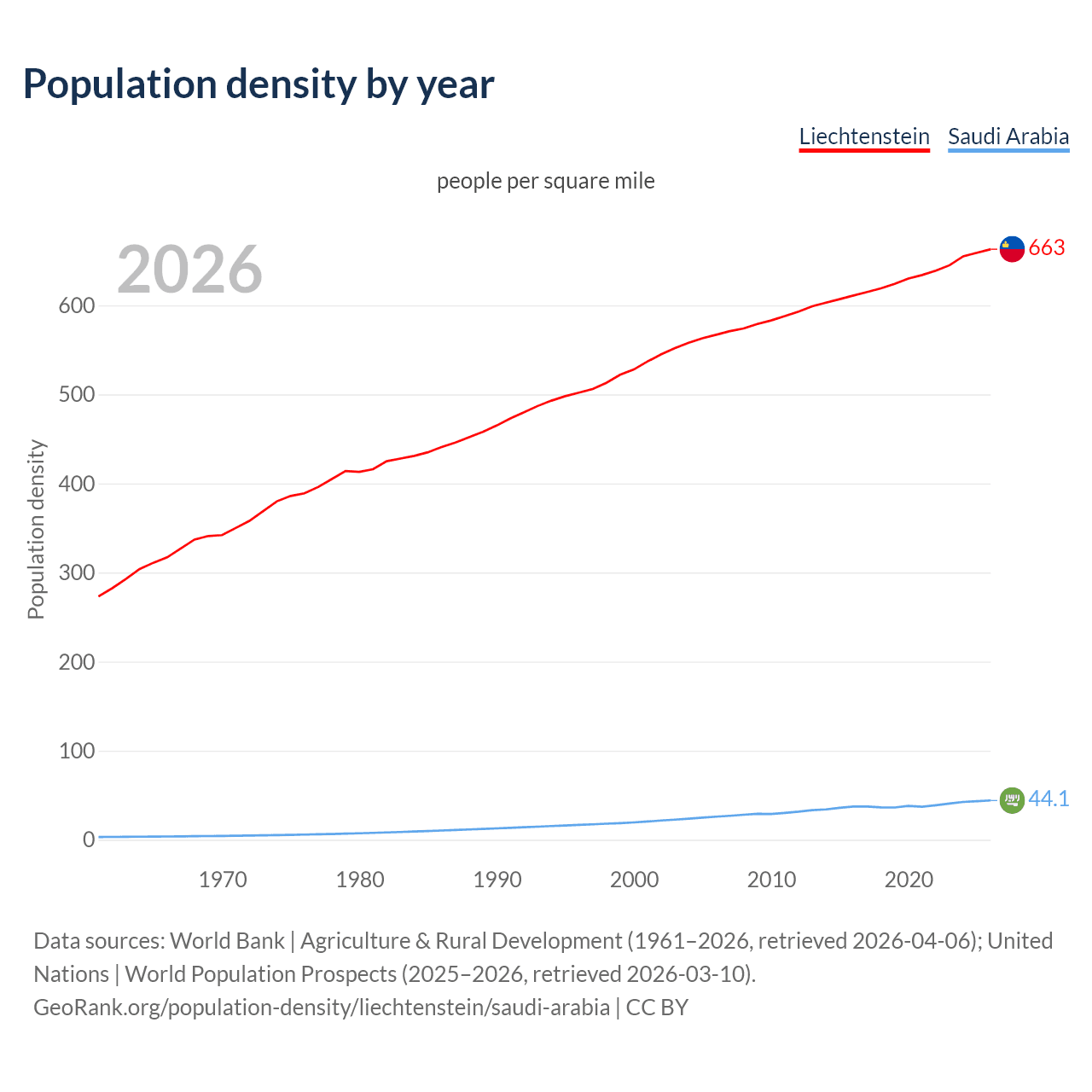 Population density