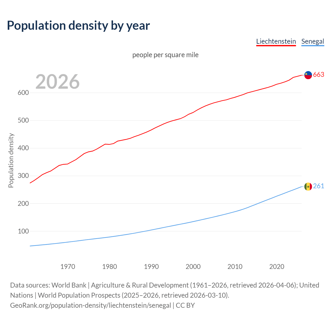 Population density