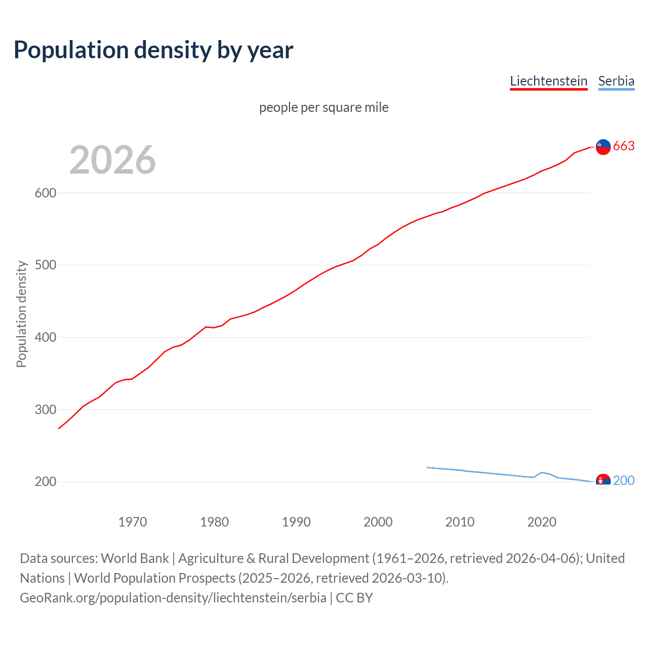 Population density