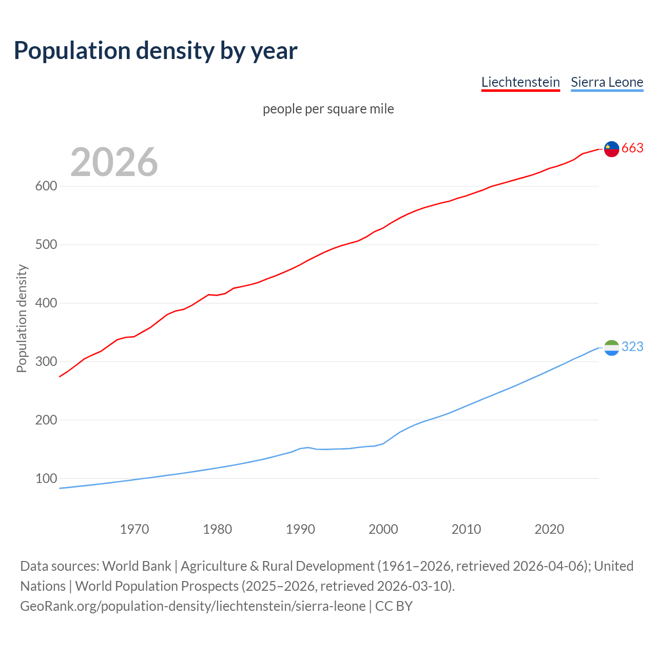 Population density