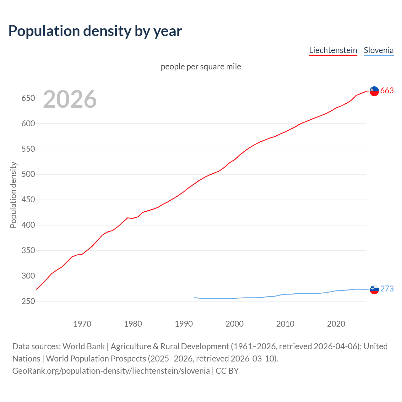 Population density