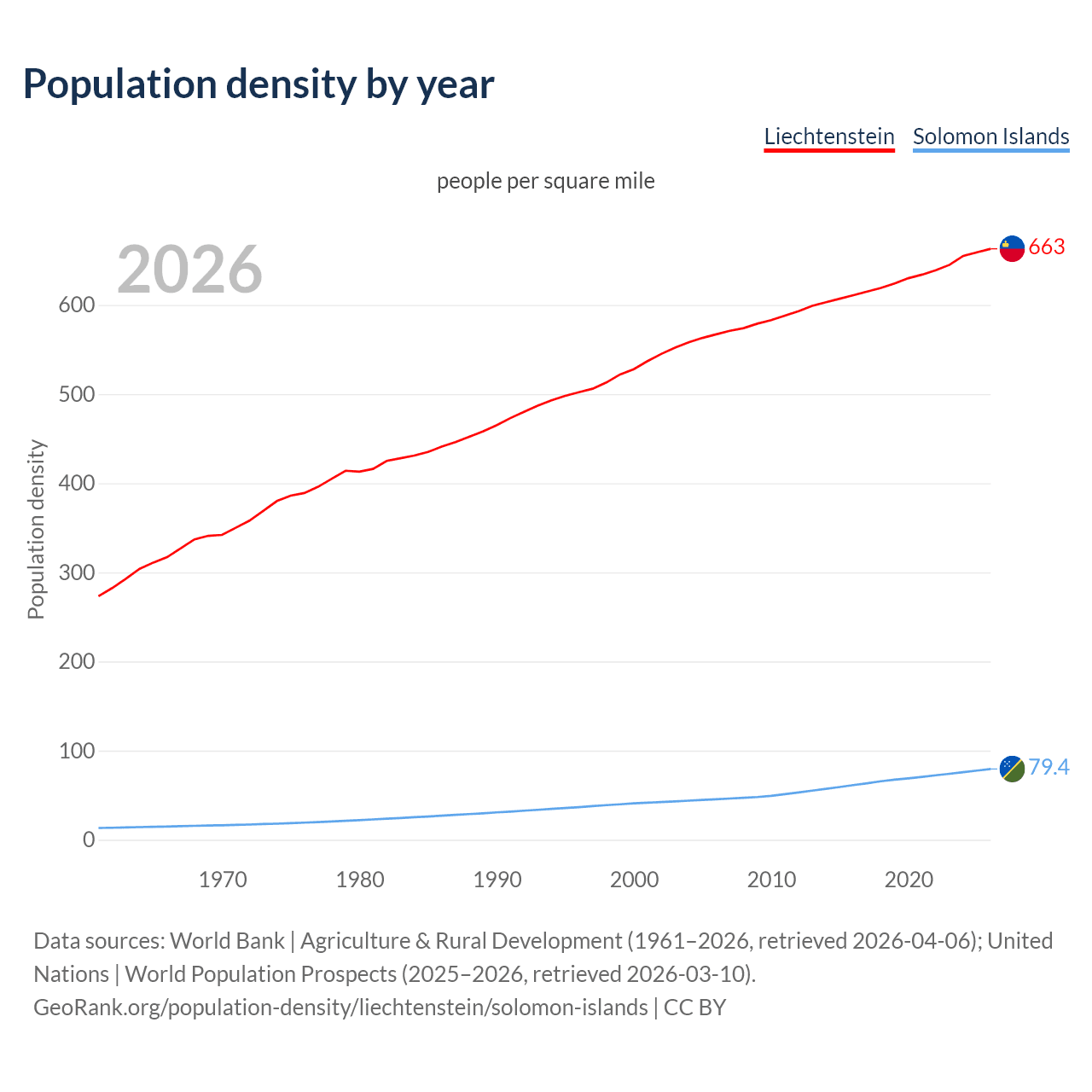 Population density