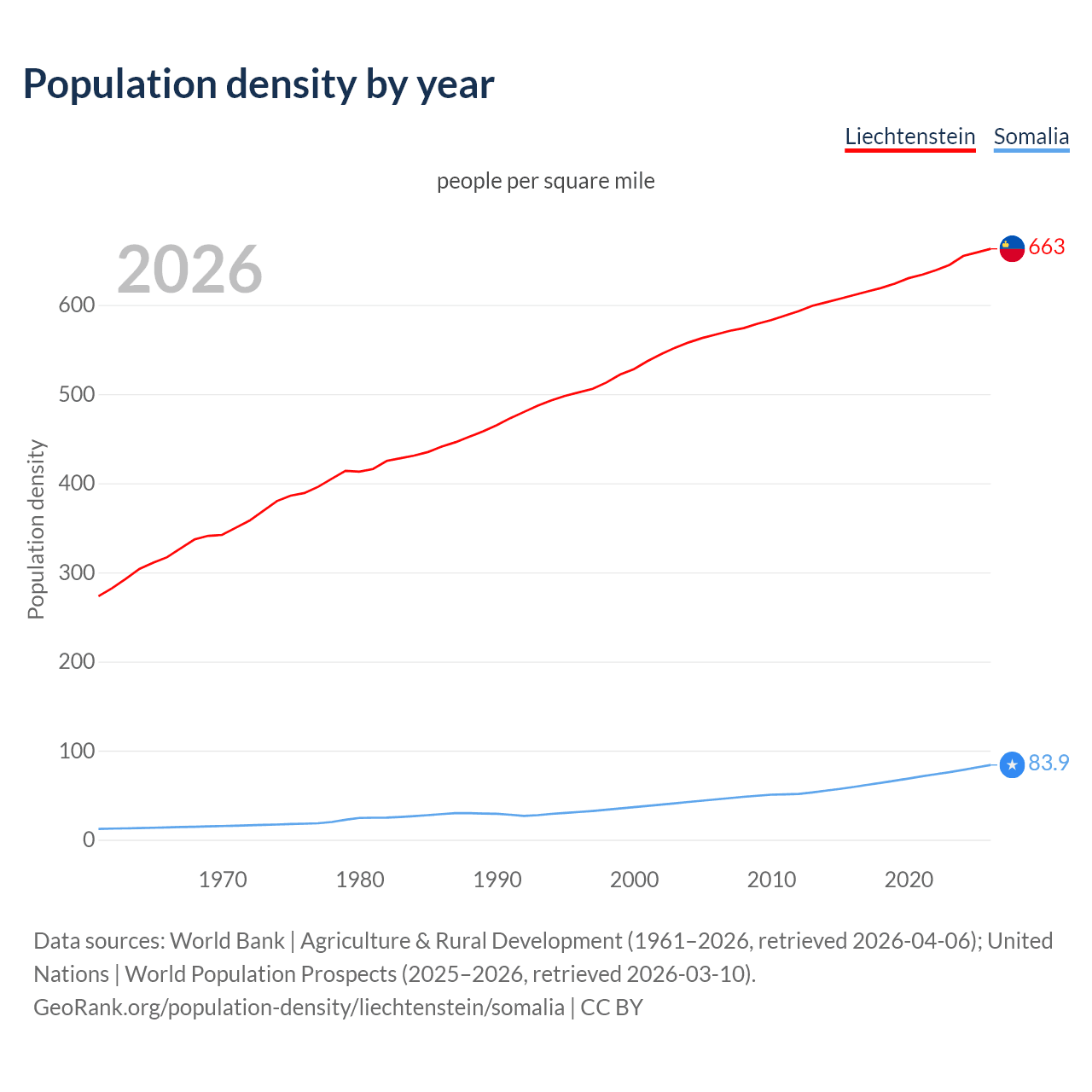 Population density