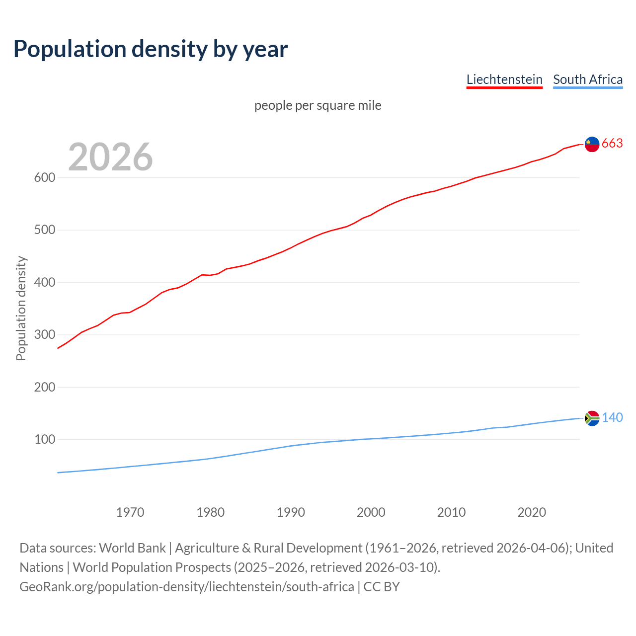 Population density