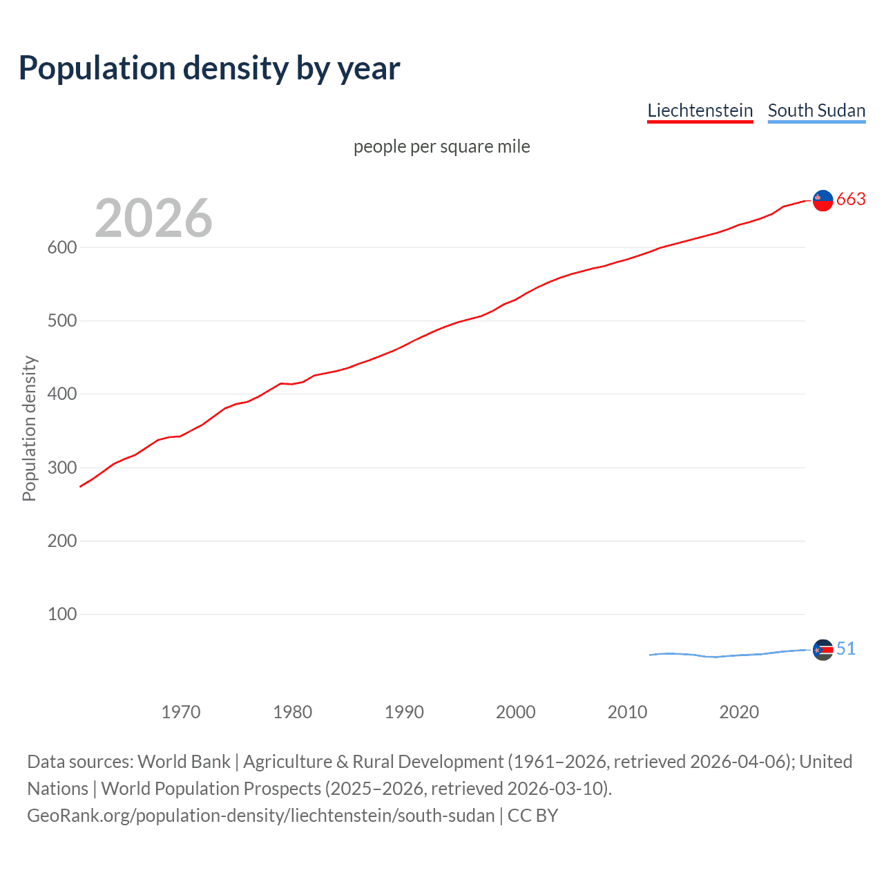 Population density
