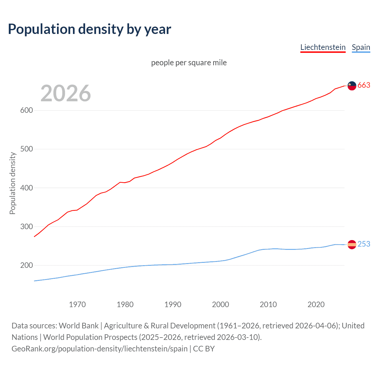 Population density