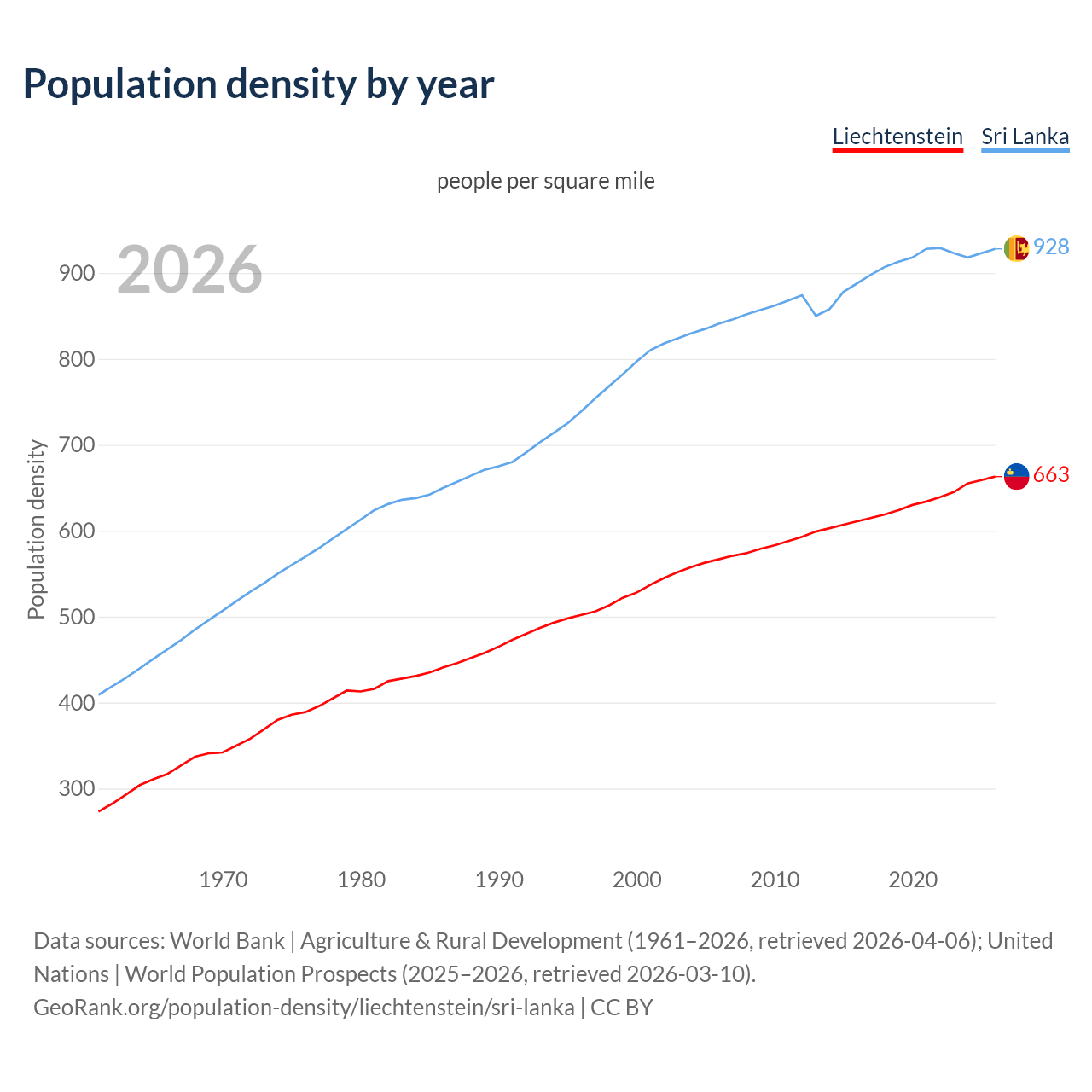 Population density