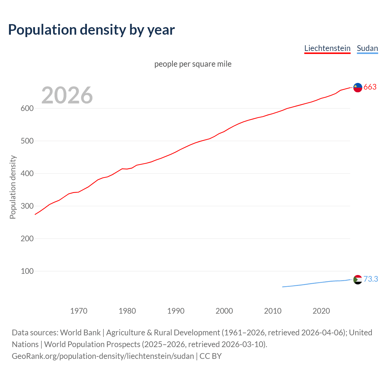 Population density