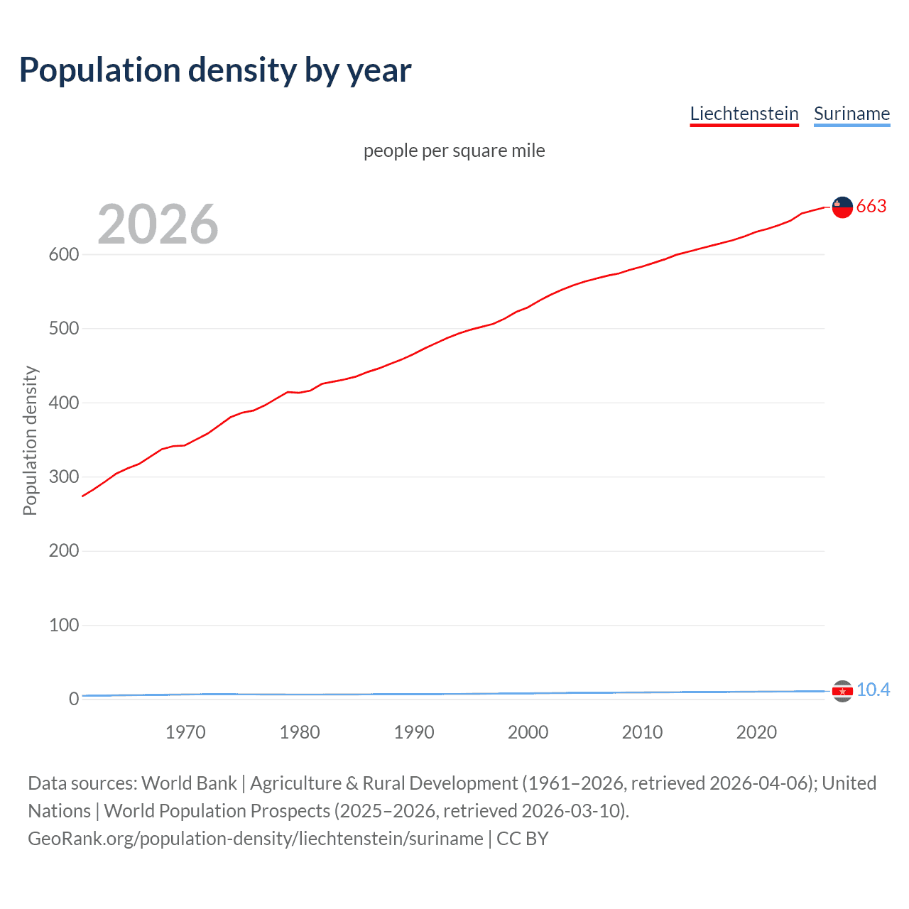 Population density