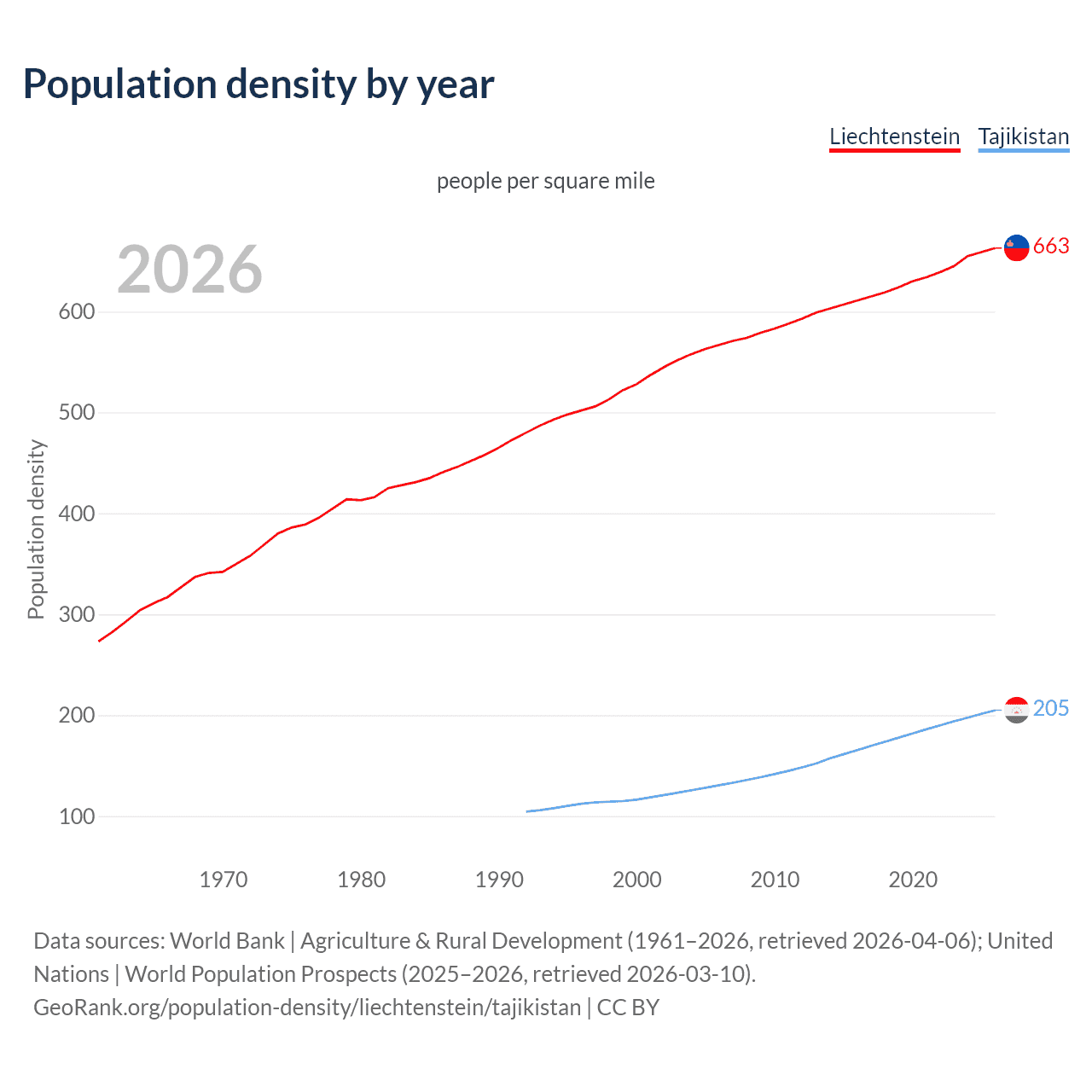 Population density