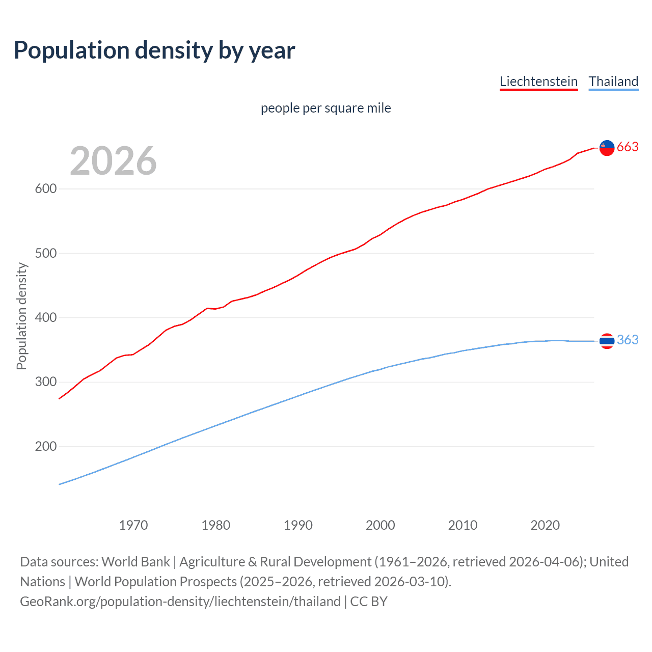 Population density