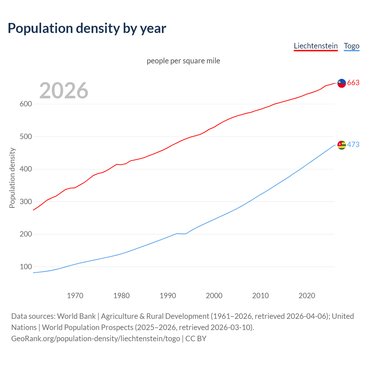 Population density
