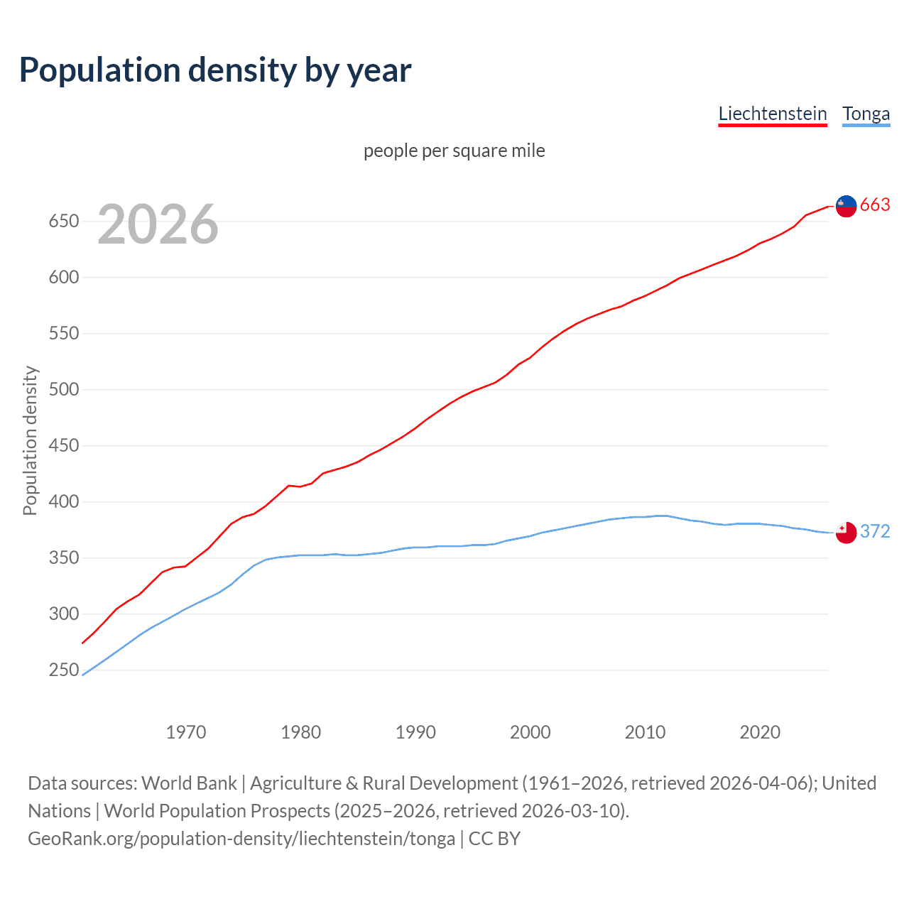 Population density