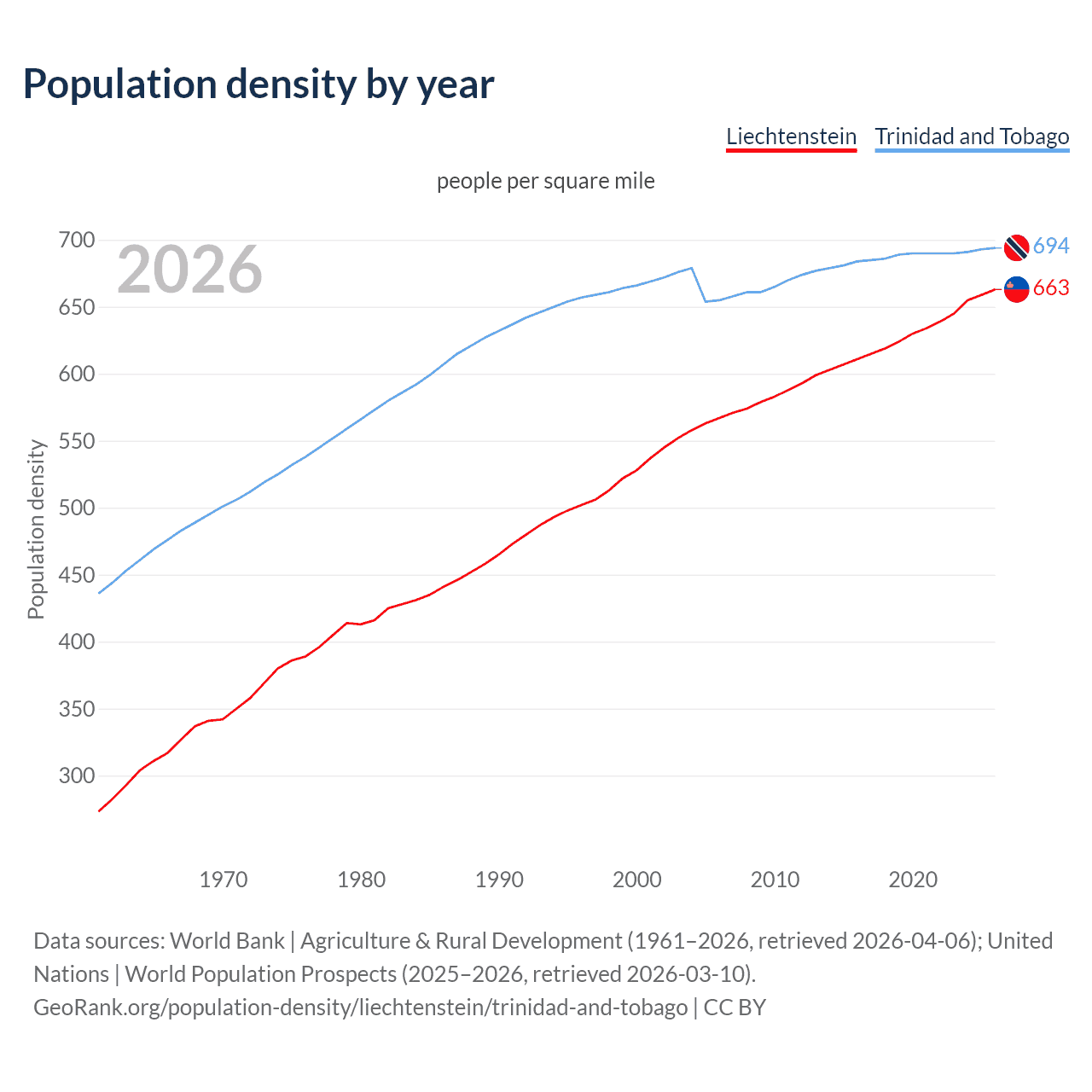 Population density