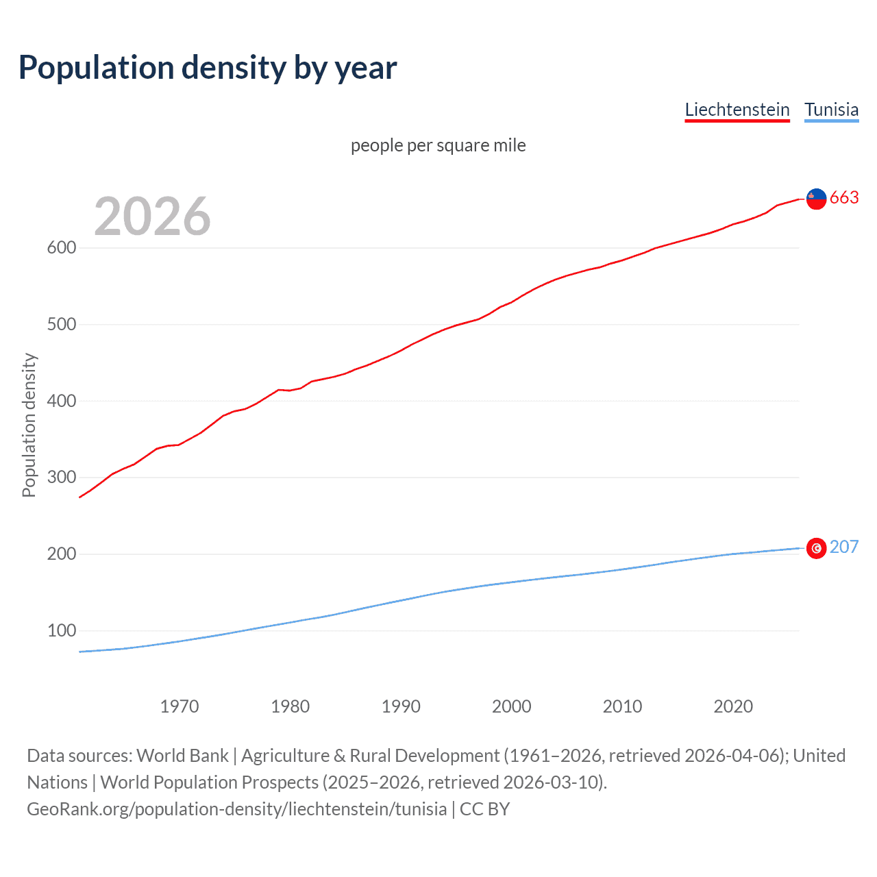 Population density