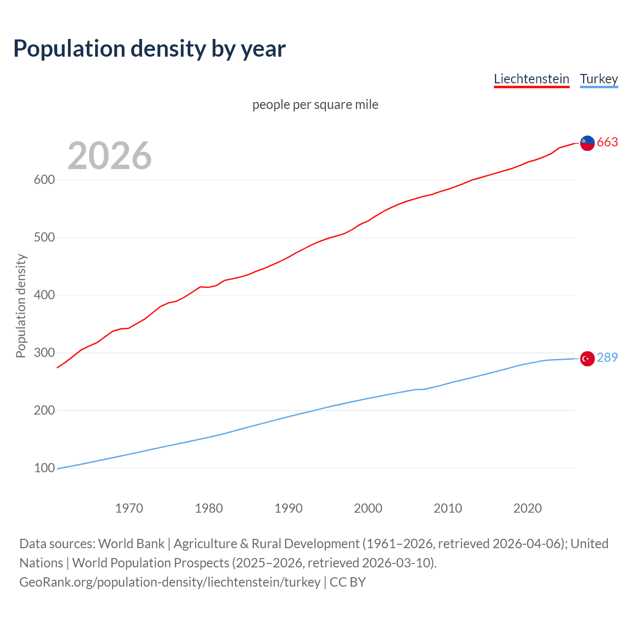 Population density