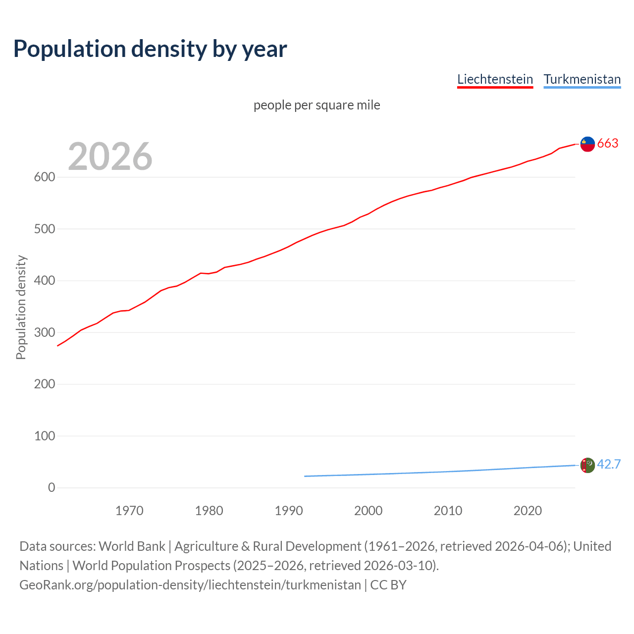 Population density