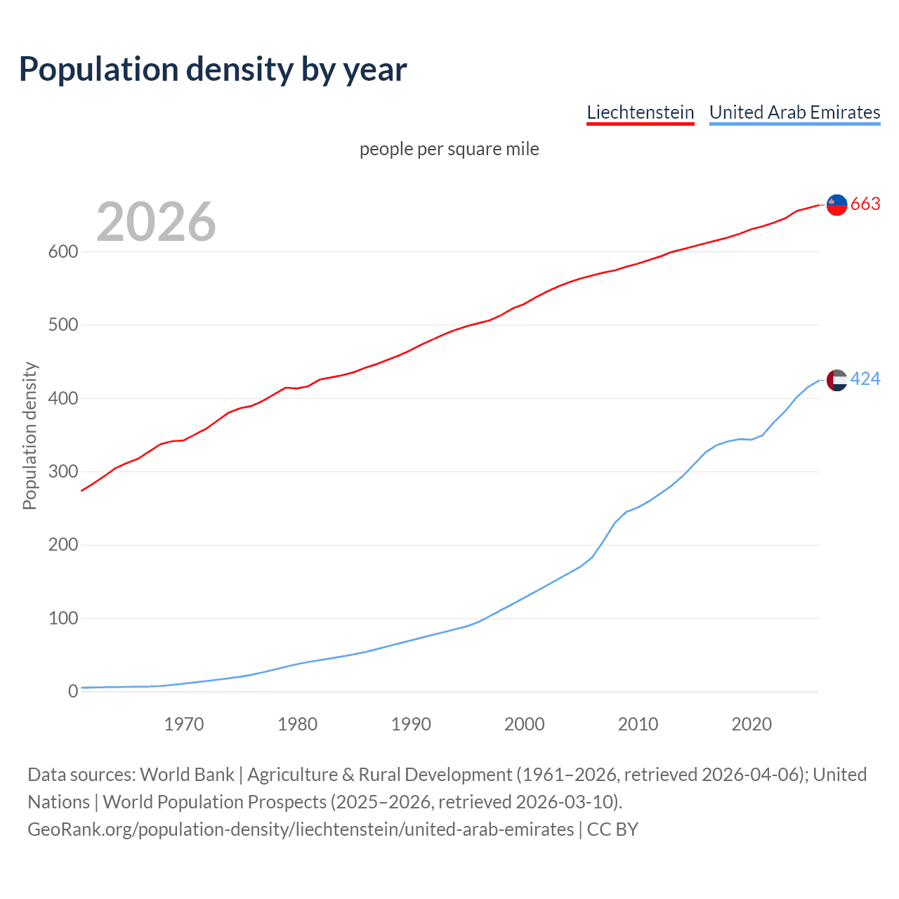 Population density