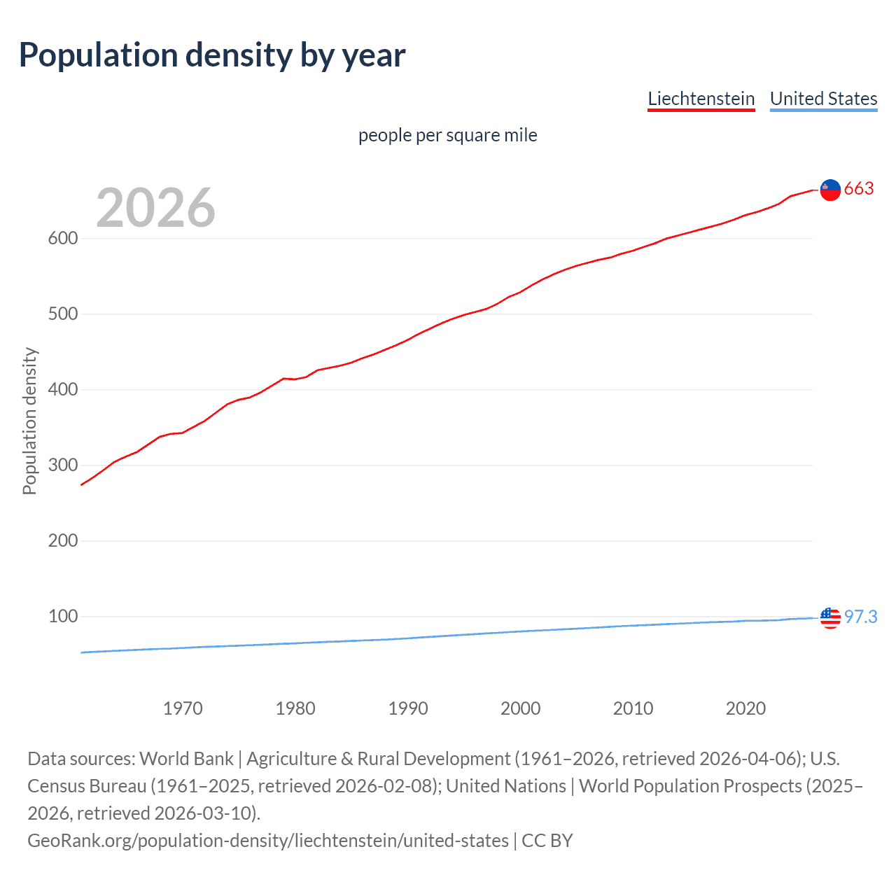 Population density