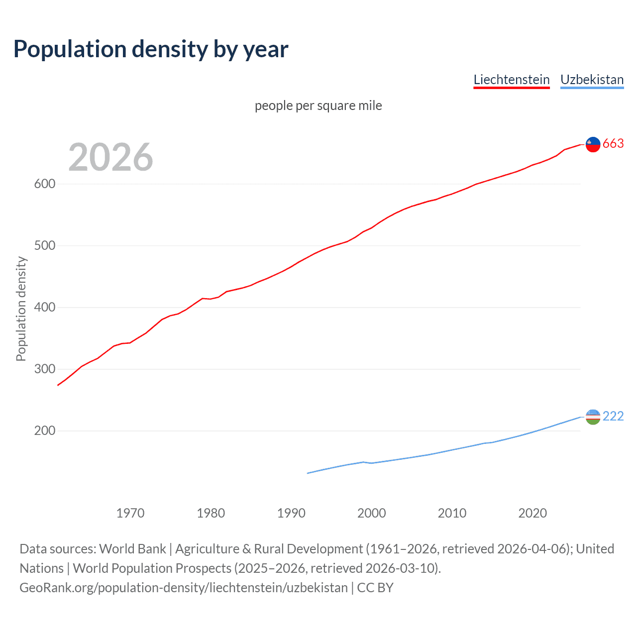 Population density