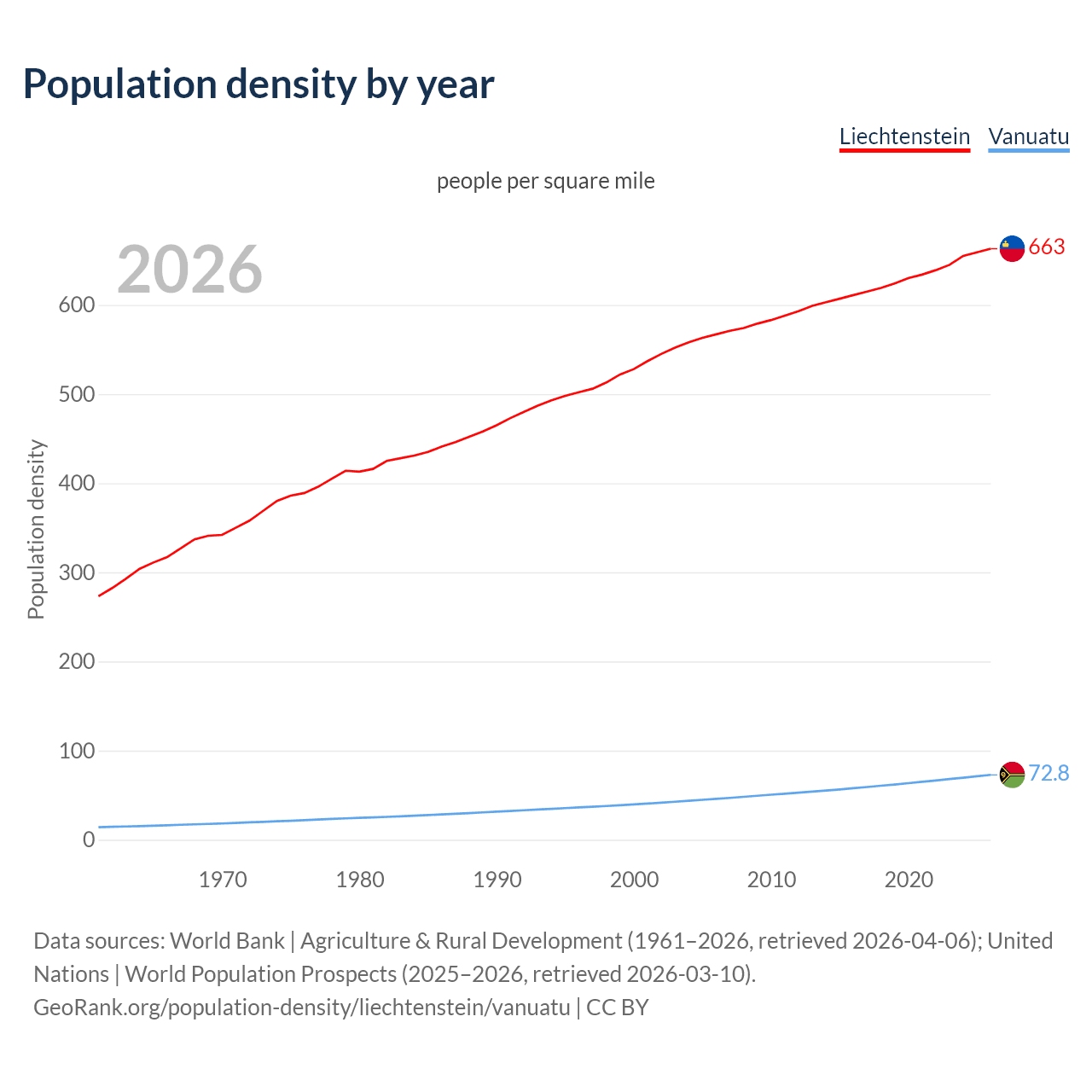 Population density