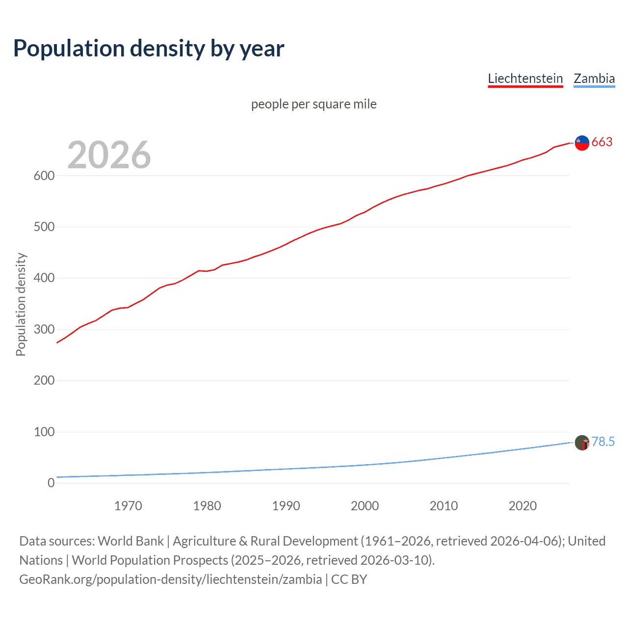 Population density