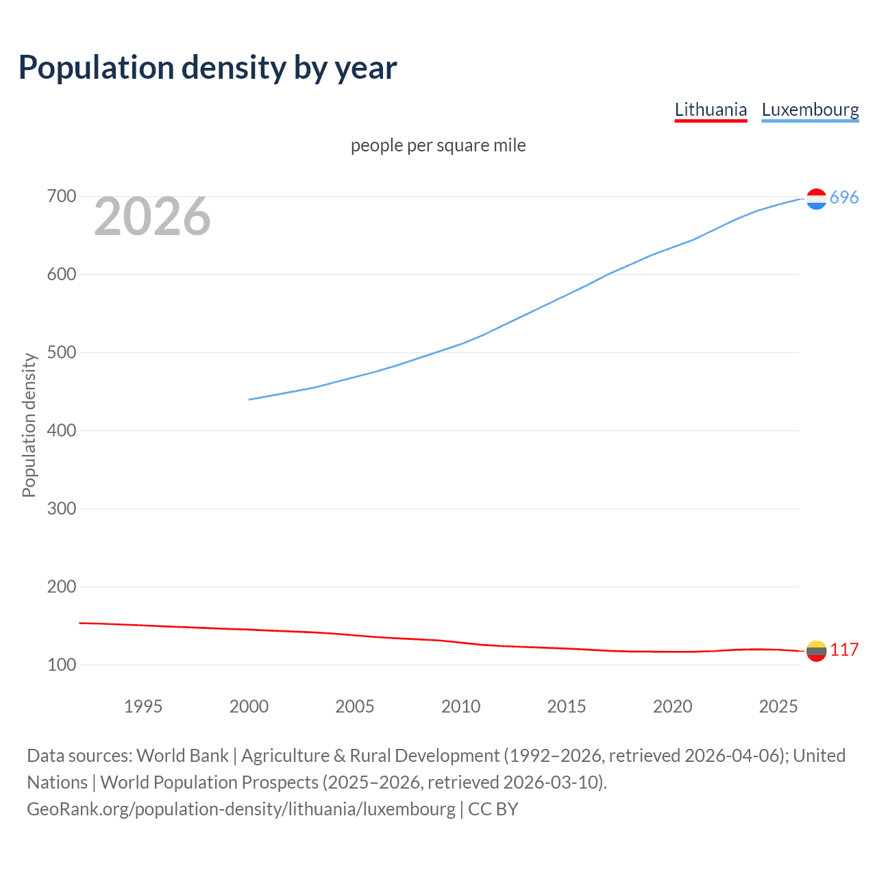 Population density