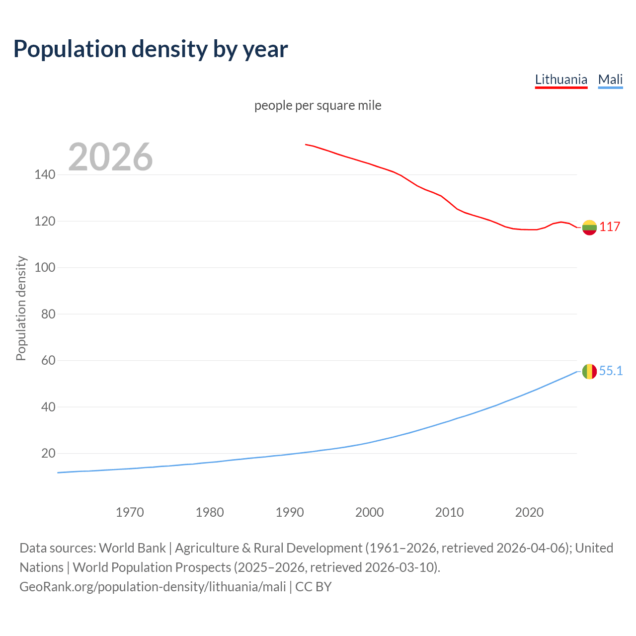Population density