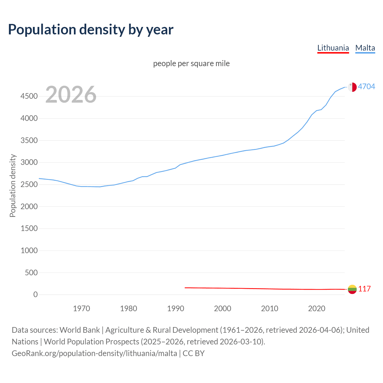 Population density