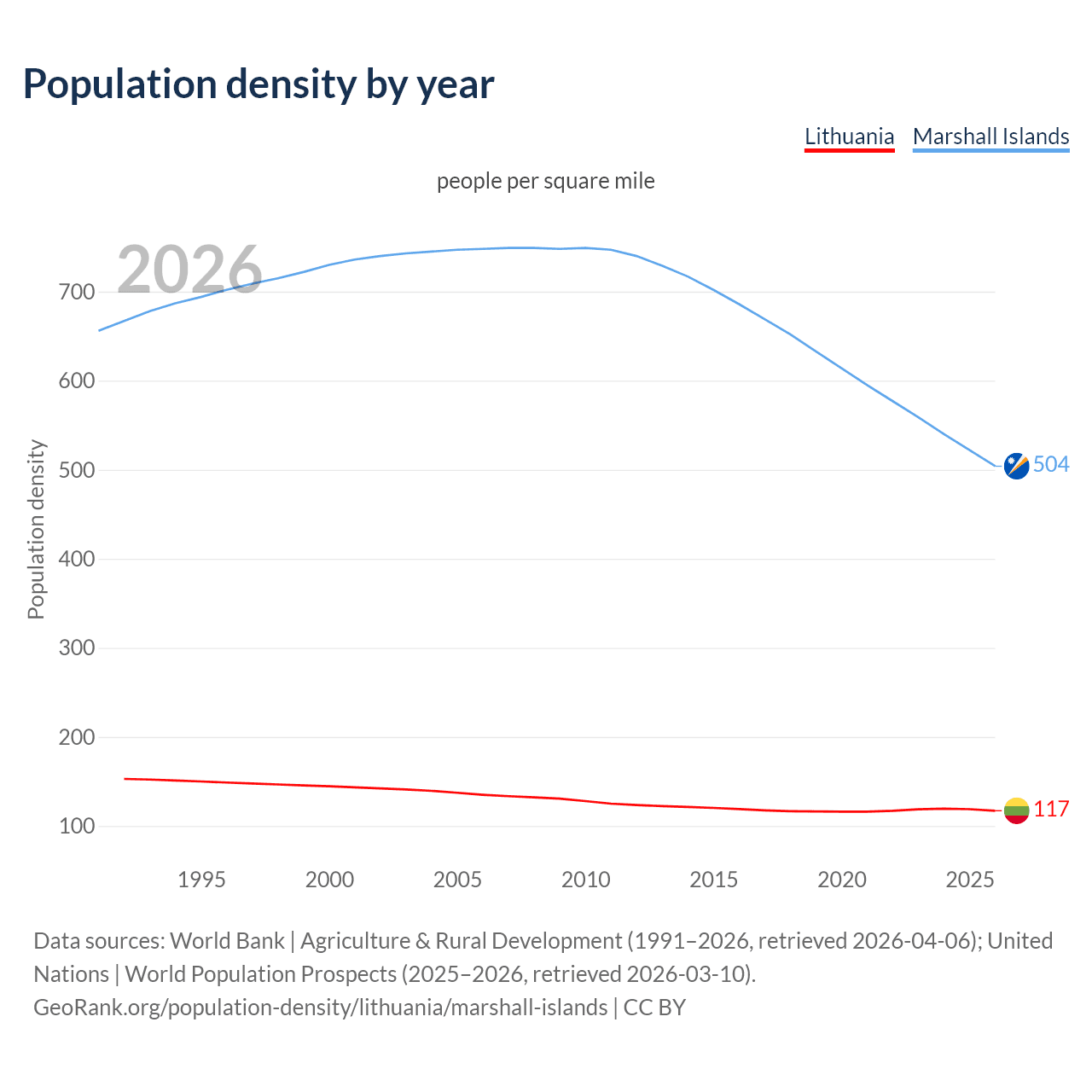 Population density