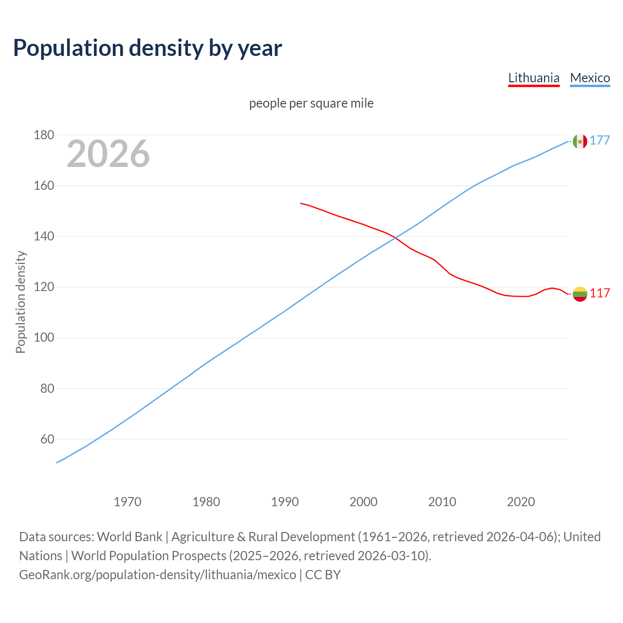 Population density